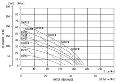 Yamada Pumps NDP-32 Series Performance Curves