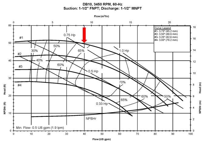 Centrifugal Pump Performance Curve Chart