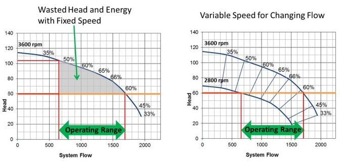 Goulds Variable Speed Drives VFDs