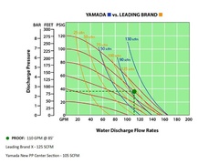 Yamada Pump NDP-50BVV-PP Performance Curves