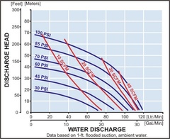 Yamada Pumps NDP-20 FDA Series Performance Curves