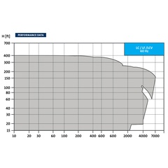 PACO LF Series Pump Performance Curves 11-30127-1A6P08